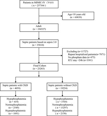 Both hypophosphatemia and hyperphosphatemia are associated with increased mortality in septic patients